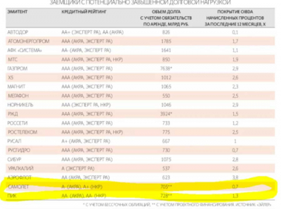 Самолет и ПИК под прицелом регулятора &mdash; многомиллиардные долги, слабое покрытие прибыли и риск жестких ограничений